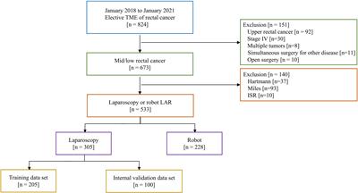 Nomogram for predicting the surgical difficulty of laparoscopic total mesorectal excision and exploring the technical advantages of robotic surgery